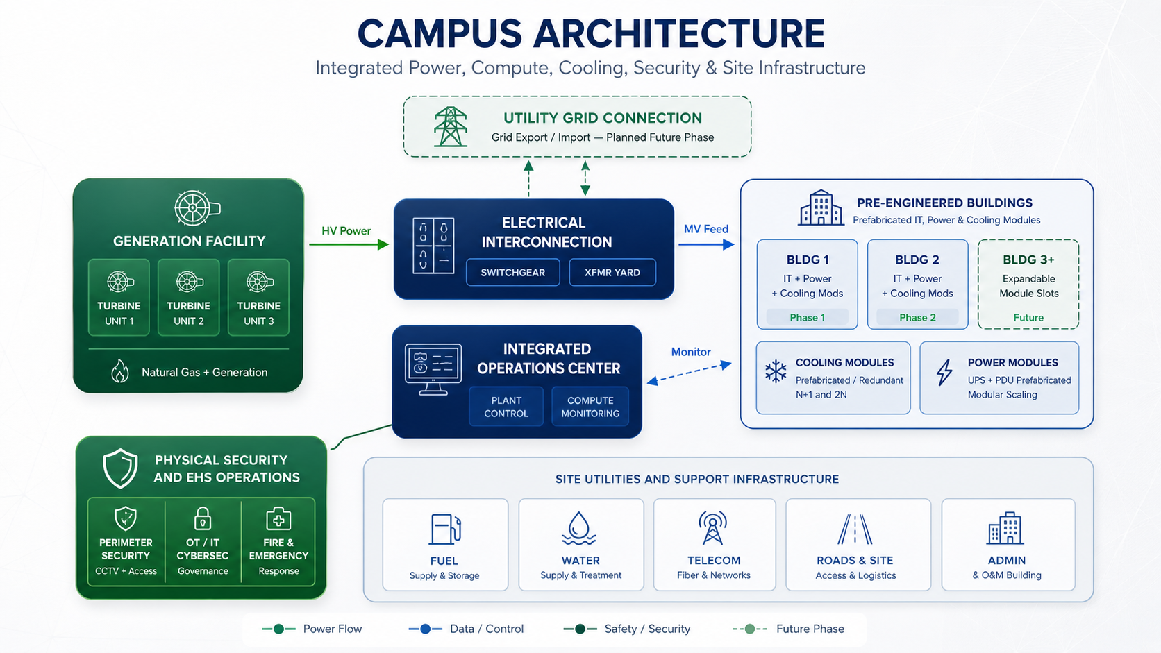 GridCore Campus Architecture — integrated power, compute, cooling, security and site infrastructure